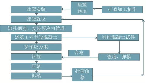 解析 掛籃懸臂澆筑法施工技術(shù)，強(qiáng)烈推薦收藏