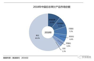 安恒信息日志審計產品領跑市場 解析技術底蘊與服務優勢的內在邏輯